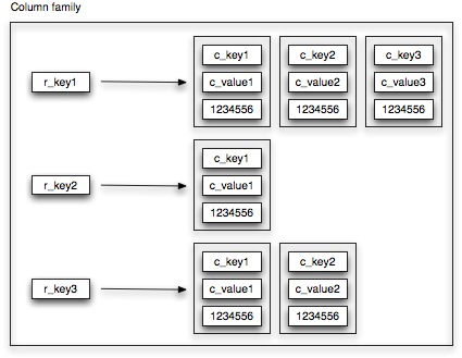 columnfamily