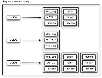 sequences